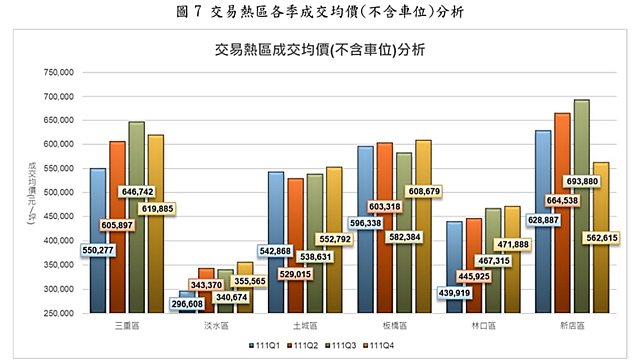 新北市地政局公布111年第4季預售屋實價登錄,交易熱區成交均價分析圖